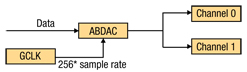 Clock and data path block diagram Clock and data path